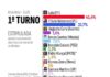 AtlasIntel: Lula mantém liderança. Flávio perde pontos e segue em segundo. Augusto Cury sobe