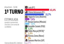 AtlasIntel: Lula mantém liderança. Flávio perde pontos e segue em segundo. Augusto Cury sobe