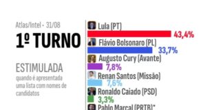 AtlasIntel: Lula mantém liderança. Flávio perde pontos e segue em segundo. Augusto Cury sobe